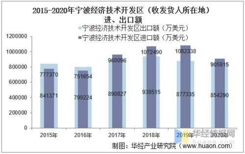 2015-2020年寧波經(jīng)濟技術(shù)開發(fā)區(qū)進出口總額及進出口差額統(tǒng)計分析